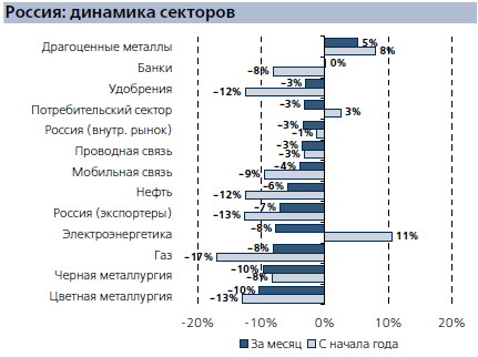 Россия: динамика секторов