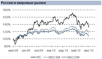 Россия и мировые рынки