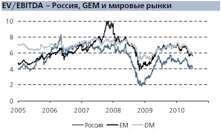 EV/EBITDA – Россия, GEM и мировые рынки