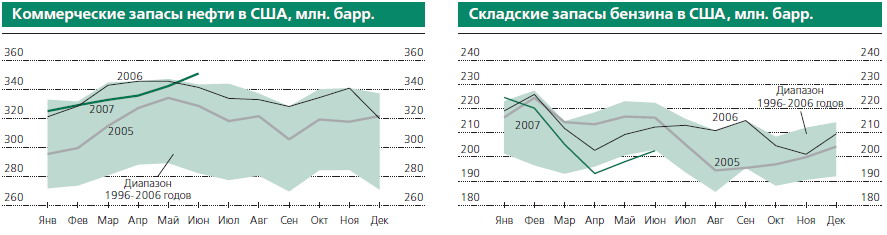 Запасы нефти