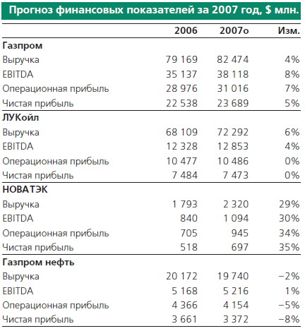 Прогноз финансовых показателей за 2007 год, $ млн.