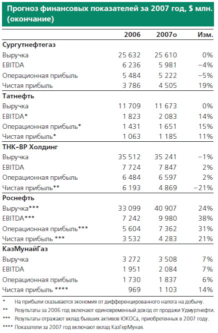 Прогноз финансовых показателей за 2007 год, $ млн.